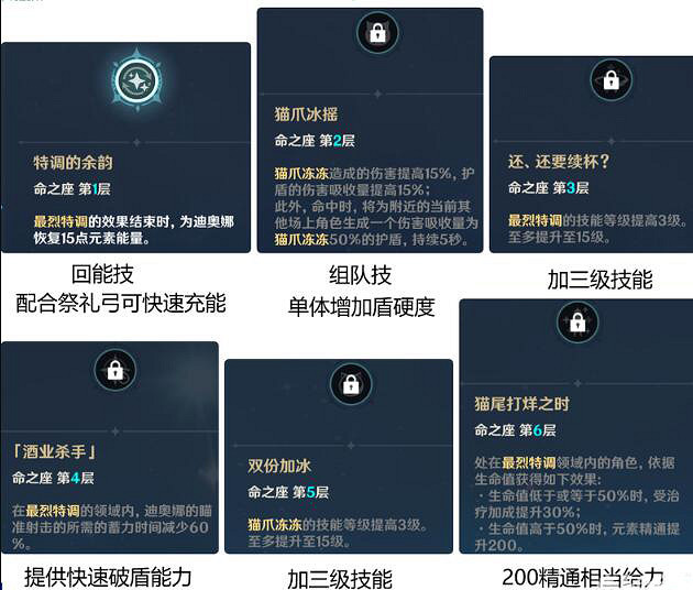 《原神》迪奧娜幾命有用？迪奧娜命之座心得分享