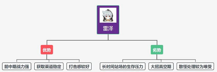 《原神》雷澤要不要養？雷澤主C優劣勢分析