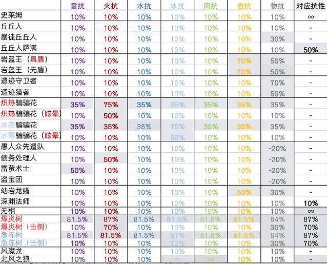 《原神》抗性有什麽用？抗性系統詳解