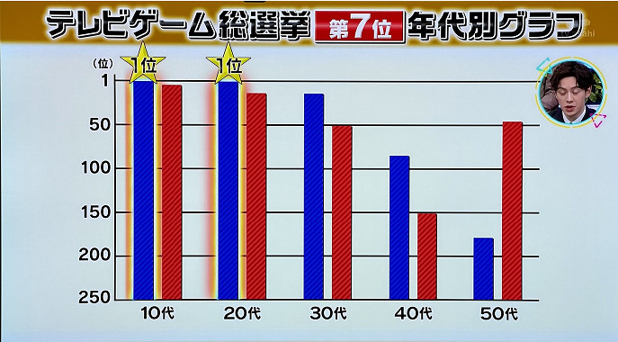 電視遊戲選舉大亂鬥拿第七 櫻井政博發文致謝 電視遊戲選舉大亂鬥拿第七 櫻井政博發文致謝