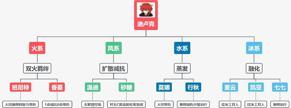 《原神》迪盧克怎麽搭配陣容？迪盧克陣容搭配推薦