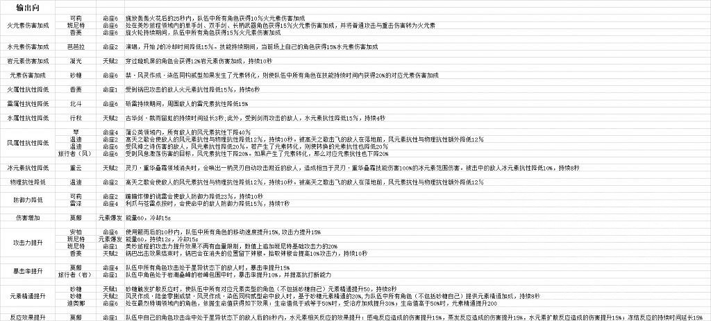 《原神》輔助角色有哪些？輔助能力對應角色一覽