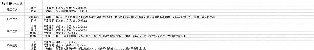 《原神》輔助角色有哪些？輔助能力對應角色一覽