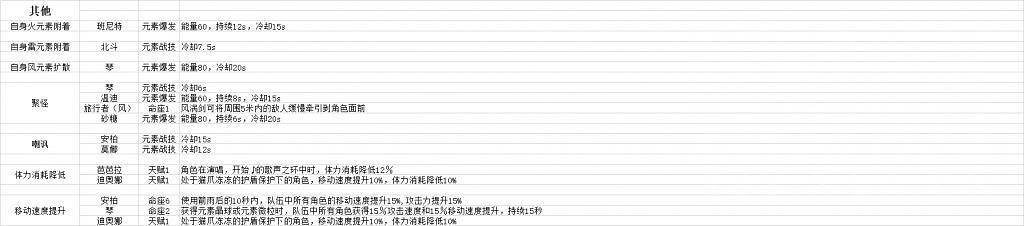 《原神》輔助角色有哪些？輔助能力對應角色一覽