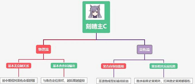 《原神》刻晴輸出怎麽樣?刻晴流派選擇心得 《原神》刻晴輸出怎麽樣?刻晴流派選擇心得