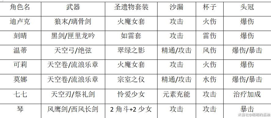 《原神》40級前刷什麽？40級前升級玩法技巧心得