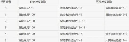 《原神》元素烘爐獎勵怎麽樣？元素烘爐收益一覽