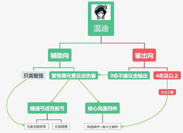 《原神》溫迪主C怎麽玩?溫迪主C陣容搭配推薦 《原神》溫迪主C怎麽玩?溫迪主C陣容搭配推薦