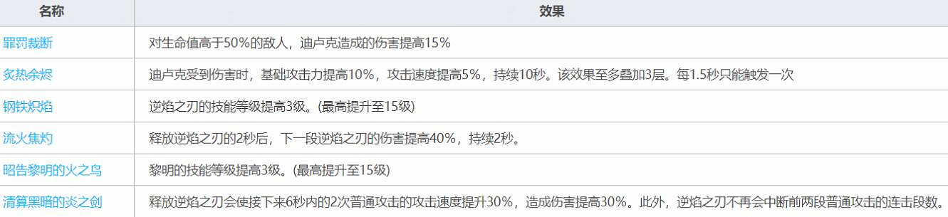 《原神》迪盧克有用嗎？迪盧克優勢分析