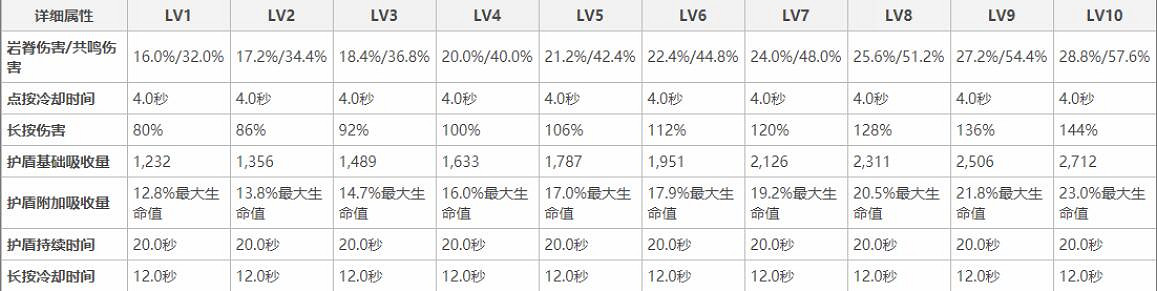 《原神》鍾離技能天賦怎麽樣?鍾離天賦詳解 《原神》鍾離技能天賦怎麽樣?鍾離天賦詳解