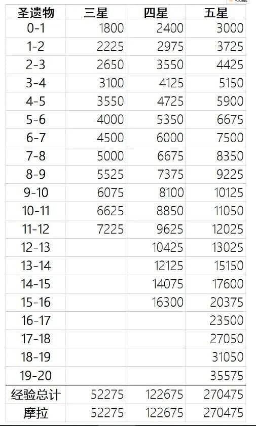 《原神》聖遺物經驗損失太大怎麽辦?聖遺物經驗損耗減少方法分享 《原神》聖遺物經驗損失太大怎麽辦?聖遺物經驗損耗減少方法分享