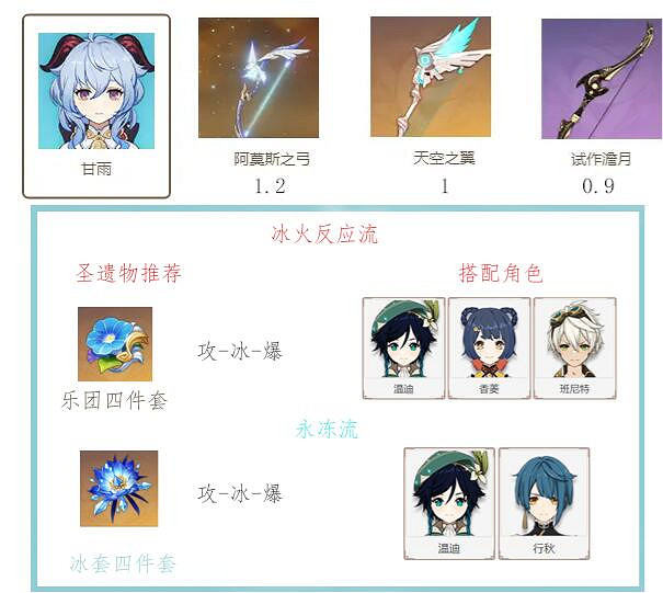 《原神》甘雨陣容搭配及流派玩法心得 甘雨陣容怎麽搭配？