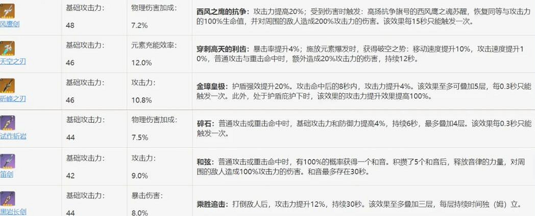 《原神》凱亞主C聖遺物怎麽搭配？凱亞主C技巧攻略