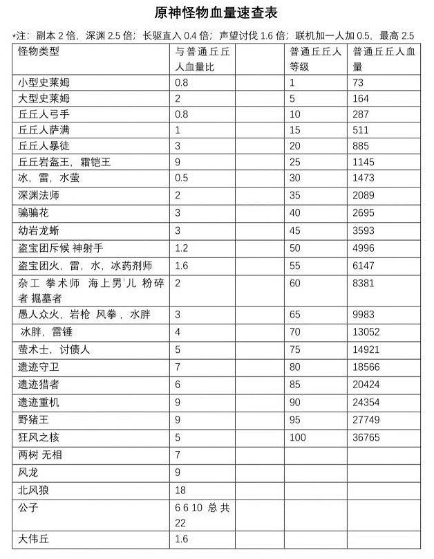 《原神》怪物血量多少?怪物血量表分享 《原神》怪物血量多少?怪物血量表分享