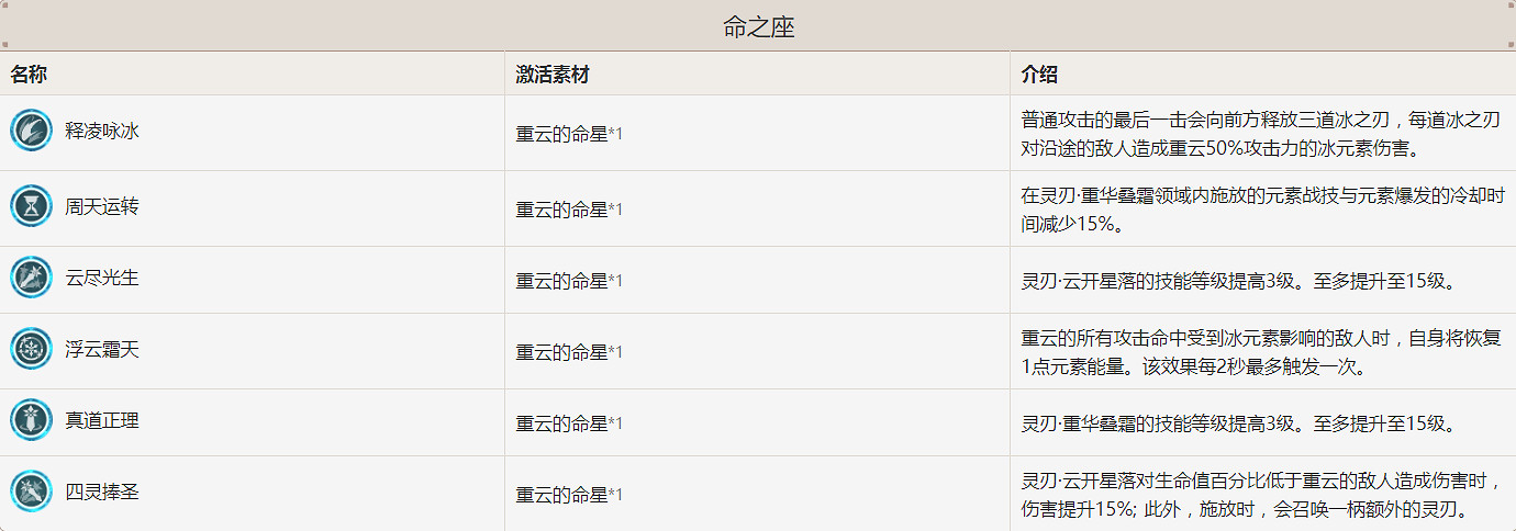 《原神》六翮奮彰重雲要選嗎 六翮奮彰重雲選擇詳解 《原神》六翮奮彰重雲要選嗎 六翮奮彰重雲選擇詳解