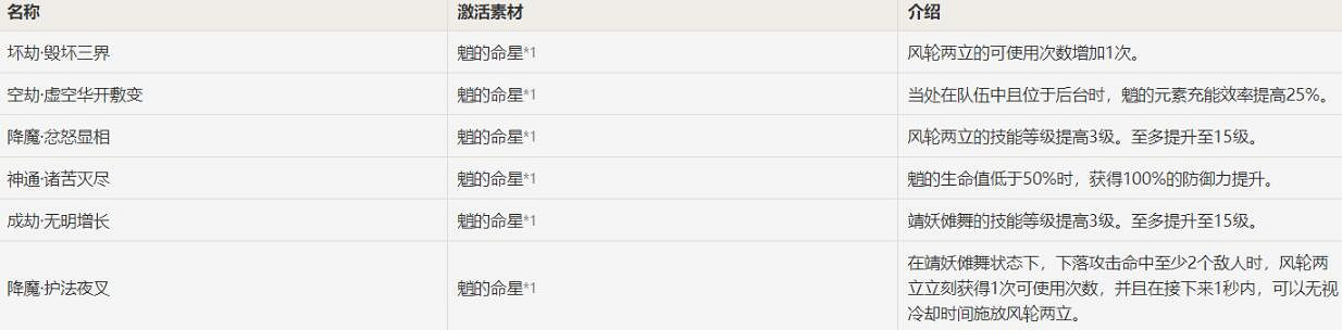 《原神》魈需要幾命?魈命之座分析 《原神》魈需要幾命?魈命之座分析