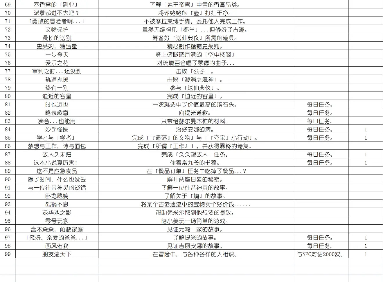 《原神》天地萬象成就有什麽 天地萬象成就一覽 《原神》天地萬象成就有什麽 天地萬象成就一覽
