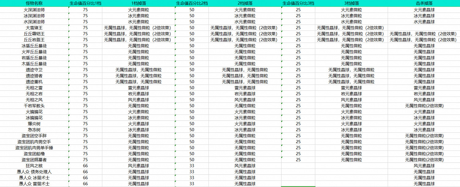 《原神》元素能量怎麽獲取?元素能量獲取機制分析 《原神》元素能量怎麽獲取?元素能量獲取機制分析