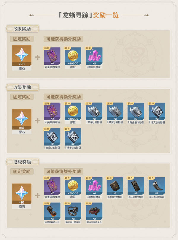 《原神》龍蜥尋蹤活動獎勵有什麽 龍蜥尋蹤活動獎勵一覽