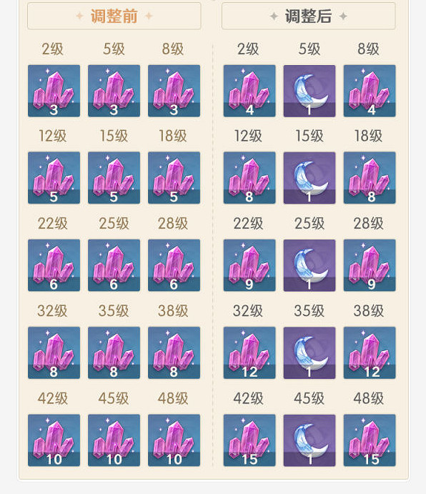 《原神》1.3紀行有什麽改動 1.3紀行改動介紹