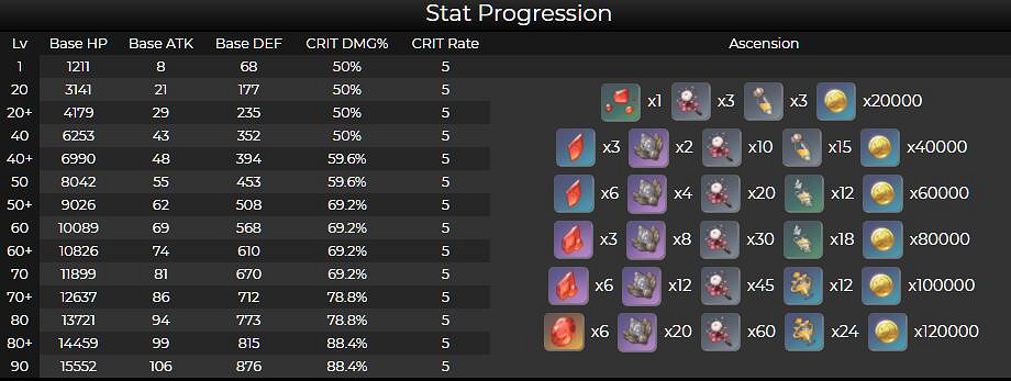 《原神》胡桃天賦升級材料需要哪些？胡桃天賦升級材料一覽