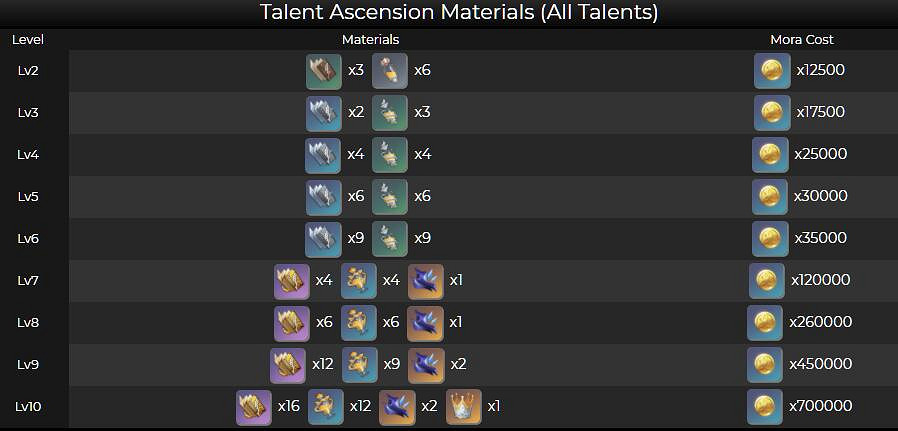 《原神》胡桃天賦升級材料需要哪些？胡桃天賦升級材料一覽