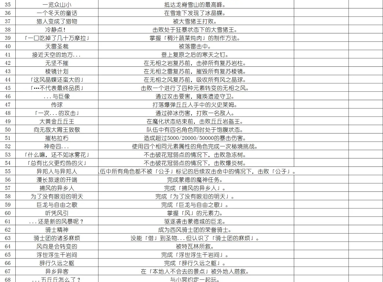 《原神》天地萬象成就有什麽 天地萬象成就一覽 《原神》天地萬象成就有什麽 天地萬象成就一覽