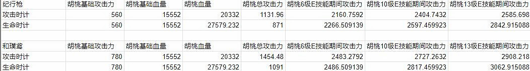 《原神》新版胡桃聖遺物怎麽選？新版胡桃聖遺物選擇攻略