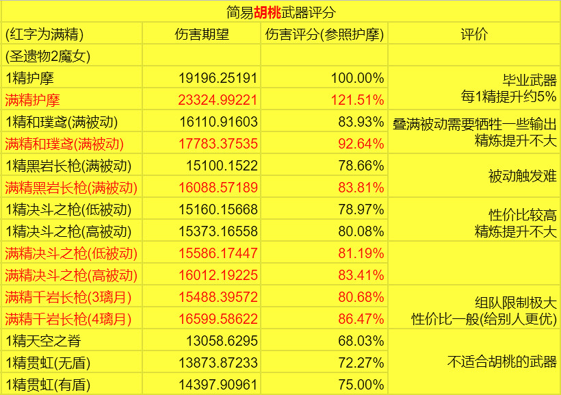 《原神》胡桃什麽武器好 胡桃物品評價一覽 《原神》胡桃什麽武器好 胡桃物品評價一覽