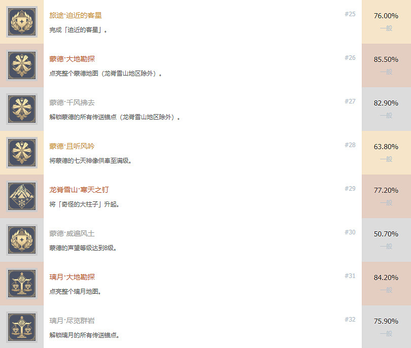 《原神》pS5成就有什麽 pS5成就獎杯一覽