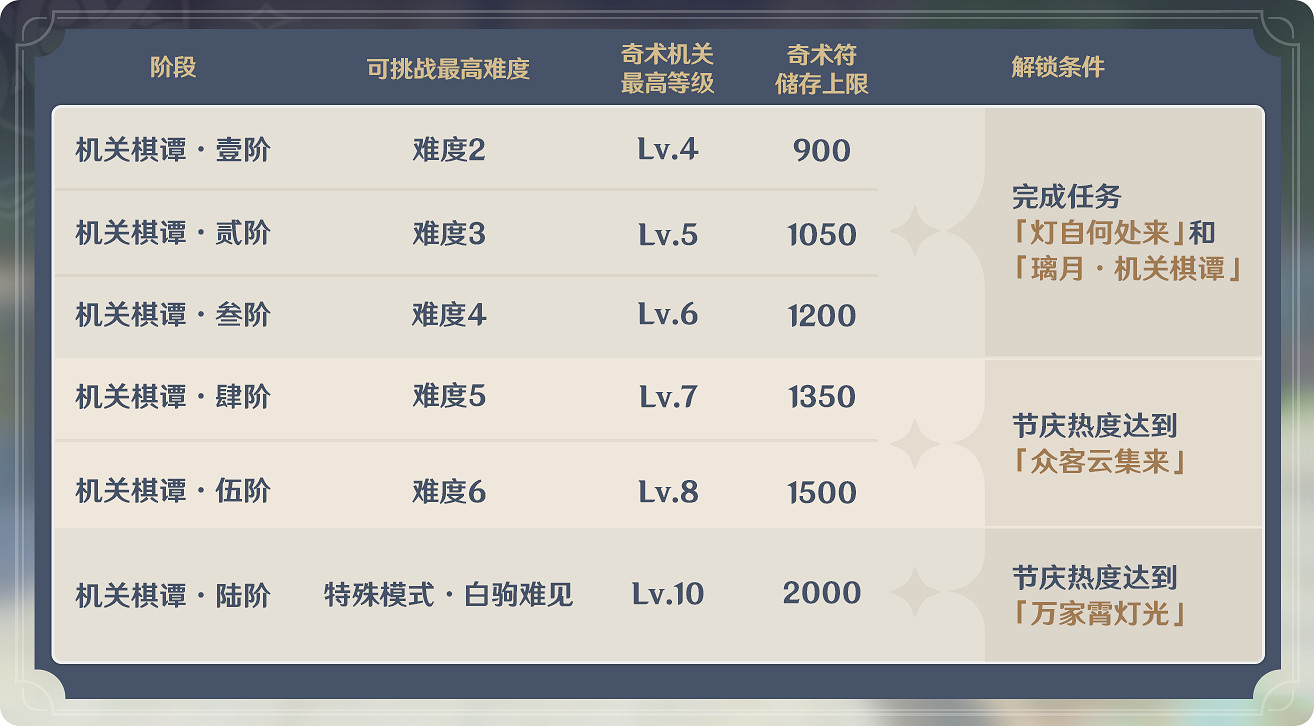 《原神》機關棋譚怎麽玩 機關棋譚玩法分享