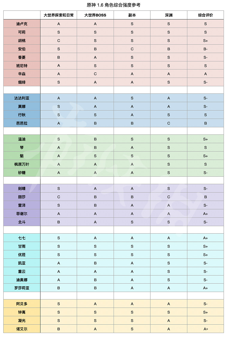 《原神》角色強度排行最新 1.6什麽角色值得養成？