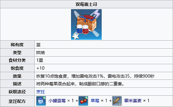《幻塔》雙莓醬土司怎麽做?雙莓醬土司製作方法分享 《幻塔》雙莓醬土司怎麽做?雙莓醬土司製作方法分享