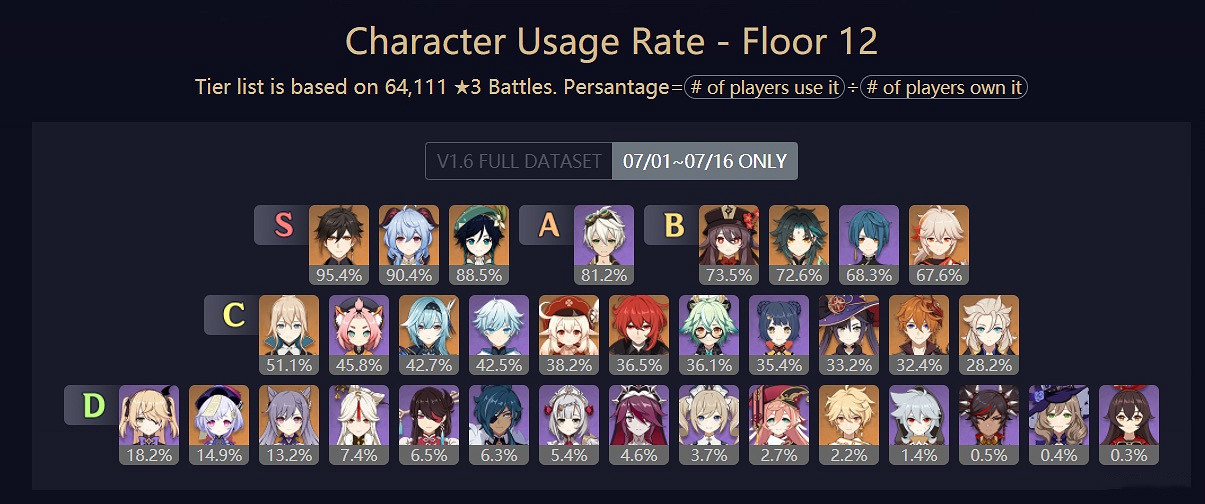 《原神》排行榜最新是什麽?角色最新強度排行榜分享 《原神》排行榜最新是什麽?角色最新強度排行榜分享