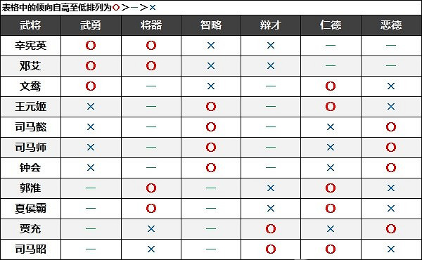 《真三國無雙8帝國》名聲傾向是什麽?名聲傾向介紹 《真三國無雙8帝國》名聲傾向是什麽?名聲傾向介紹