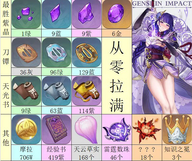《原神》雷電將軍突破材料有哪些？雷電將軍突破材料一覽