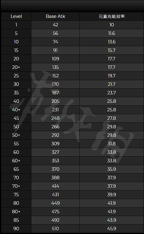 《原神》漁獲突破材料有哪些？漁獲突破材料獲得匯總