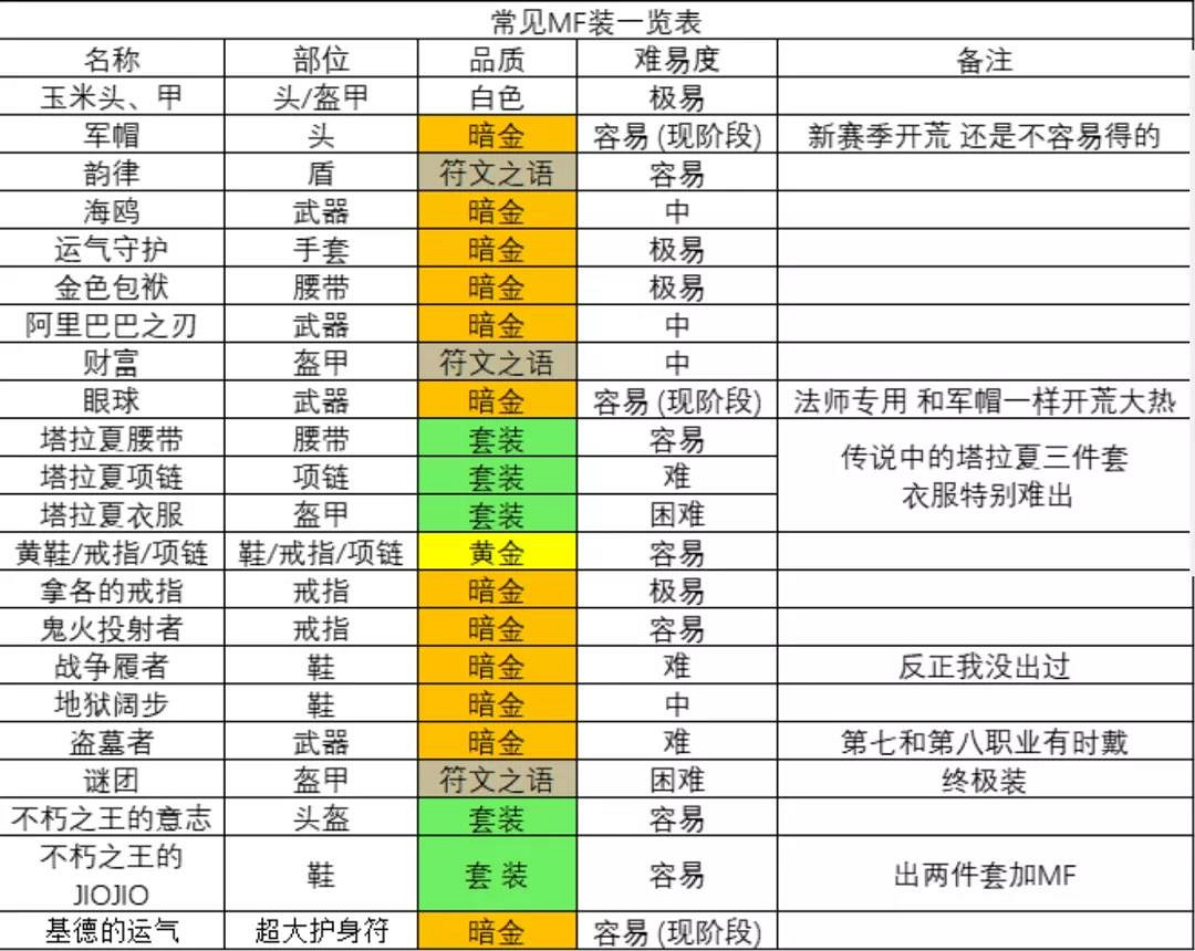 《暗黑破壞神2獄火重生》有哪些MF裝?常見MF裝介紹 《暗黑破壞神2獄火重生》有哪些MF裝?常見MF裝介紹