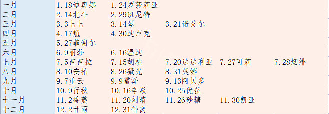 《原神》1.5版本角色生日是哪天？1.5版本角色生日匯總
