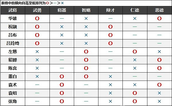《真三國無雙8帝國》名聲傾向是什麽?名聲傾向介紹 《真三國無雙8帝國》名聲傾向是什麽?名聲傾向介紹