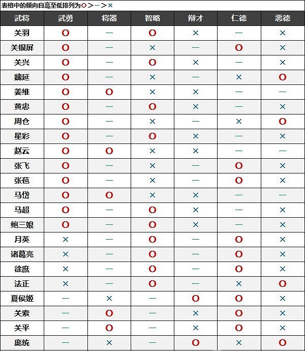 《真三國無雙8帝國》名聲傾向是什麽?名聲傾向介紹 《真三國無雙8帝國》名聲傾向是什麽?名聲傾向介紹
