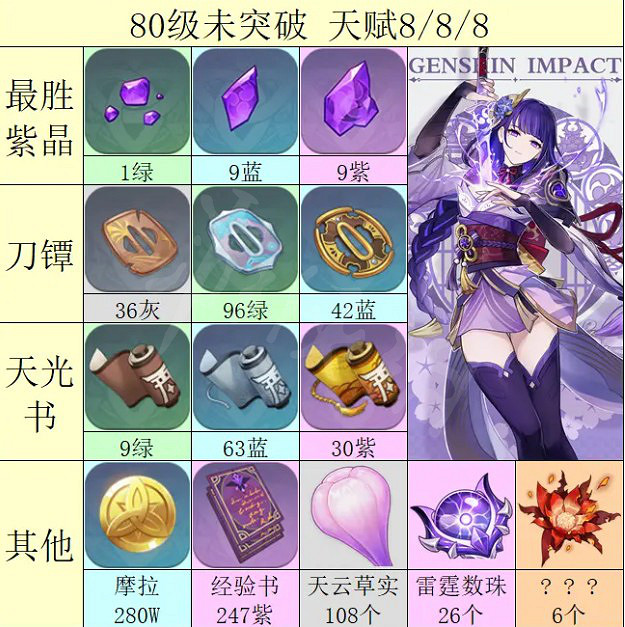 《原神》雷電將軍突破材料有哪些？雷電將軍突破材料一覽