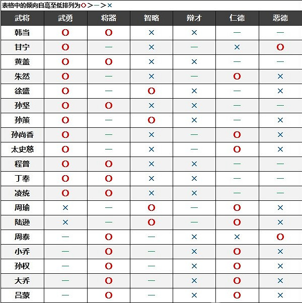《真三國無雙8帝國》名聲傾向是什麽?名聲傾向介紹 《真三國無雙8帝國》名聲傾向是什麽?名聲傾向介紹