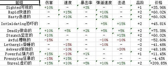 《泰拉瑞亞》武器飾品修飾及重鑄攻略