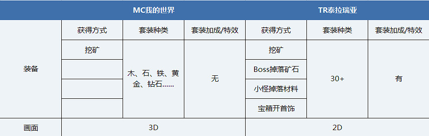 《泰拉瑞亞》關卡設計詳解 《泰拉瑞亞》關卡設計詳解