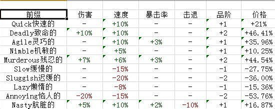 《泰拉瑞亞》武器飾品修飾及重鑄攻略