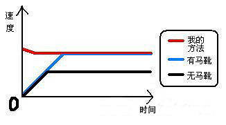 《泰拉瑞亞》不衝刺急速跑心得分享