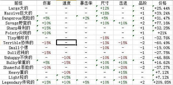 《泰拉瑞亞》武器飾品修飾及重鑄攻略