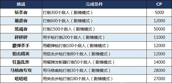 《惡靈古堡8》CP點數如何獲得?快速獲取CP點數方法分享 《惡靈古堡8》CP點數如何獲得?快速獲取CP點數方法分享