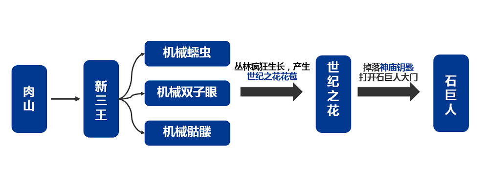 《泰拉瑞亞》關卡設計詳解 《泰拉瑞亞》關卡設計詳解